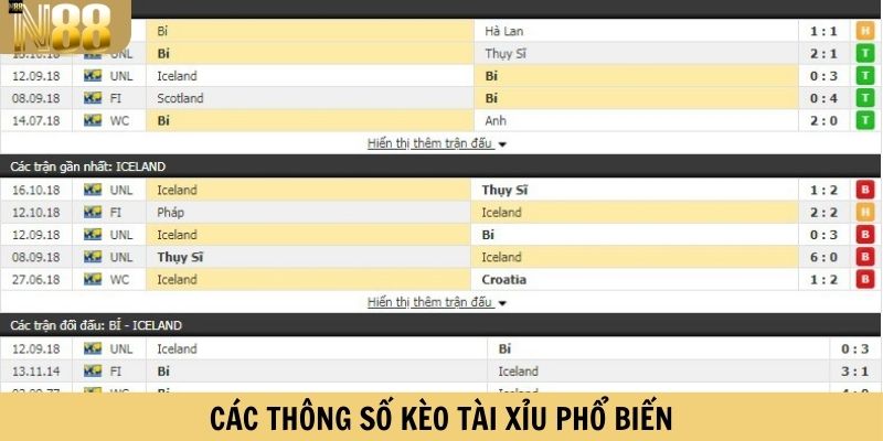 Các thông số kèo Tài xỉu phổ biến